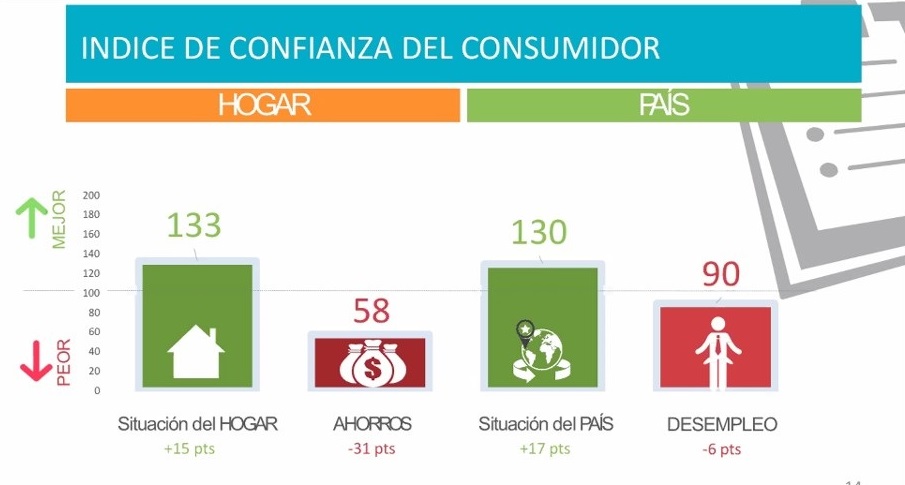 Índice de confianza de los consumidores panameños se encuentra en 104 puntos